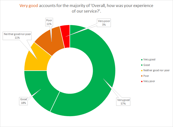 Friends and Family Test results for June