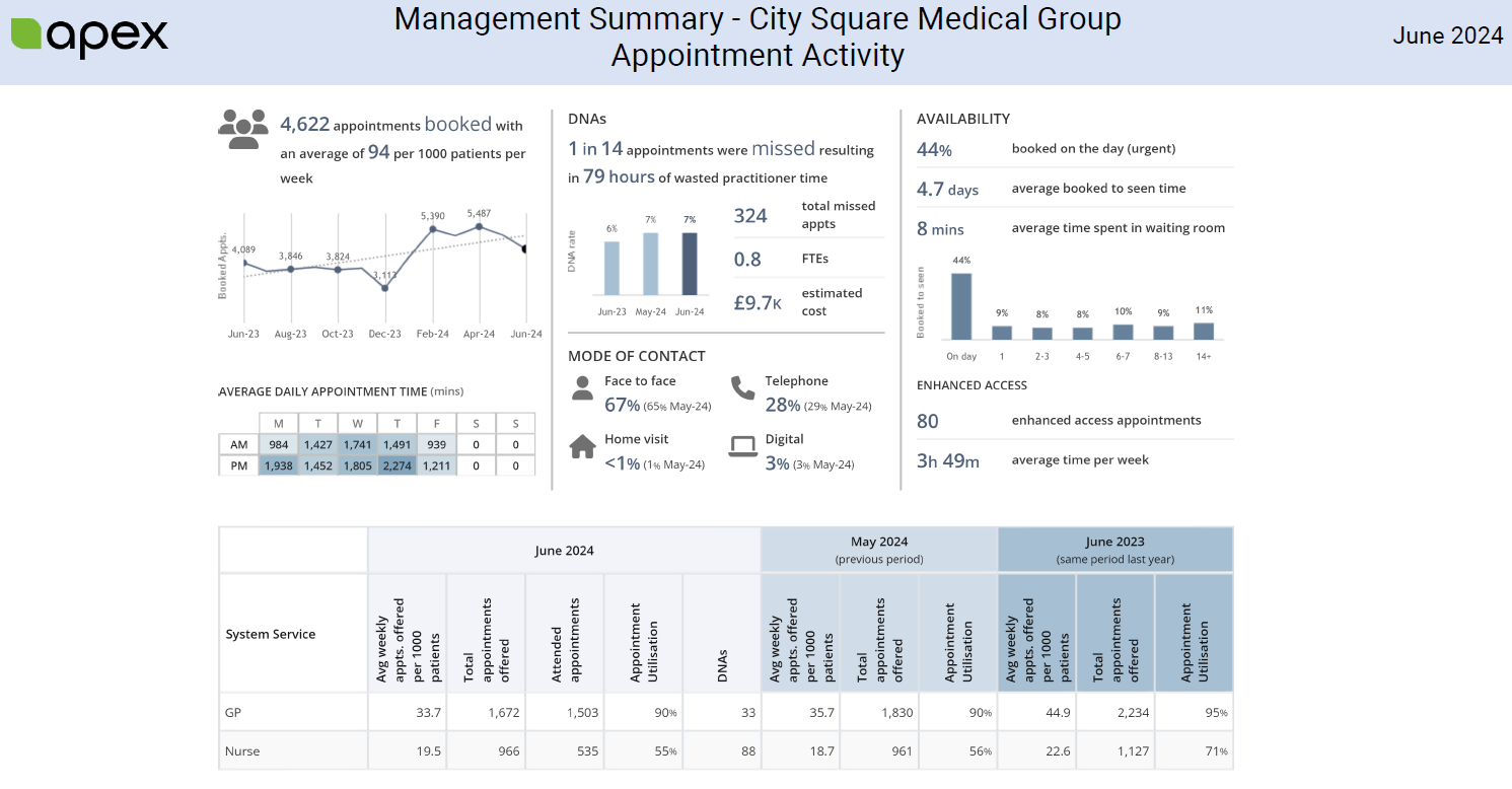 Appointment Data For June