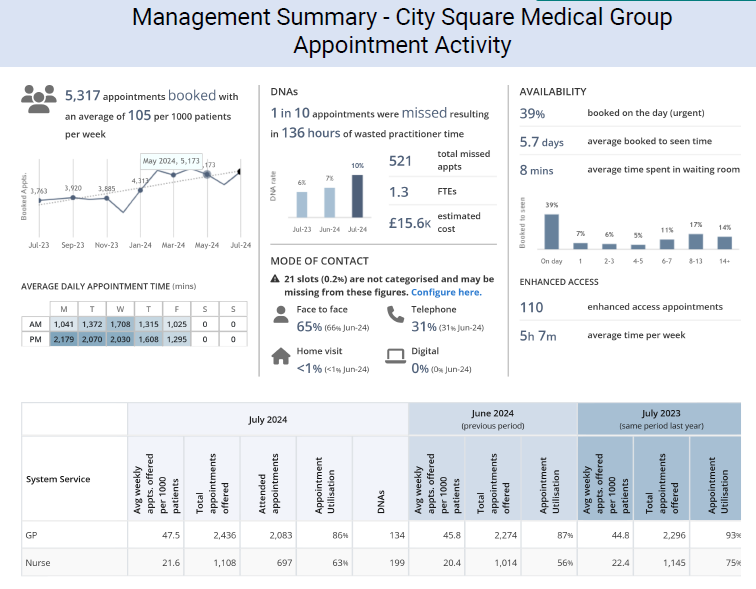 Summary of Appointment Activity for July 2024