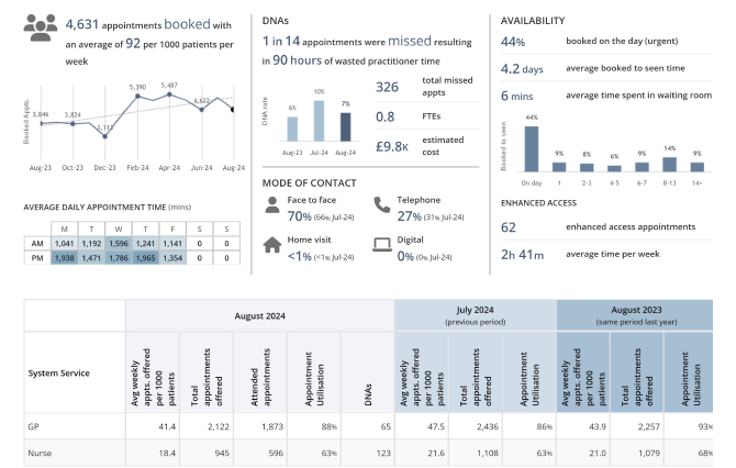 August Appointment Data