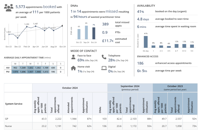 October Appointment Data